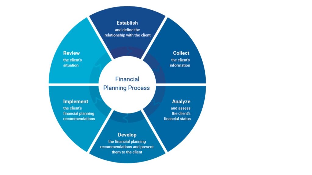 finanacila planning